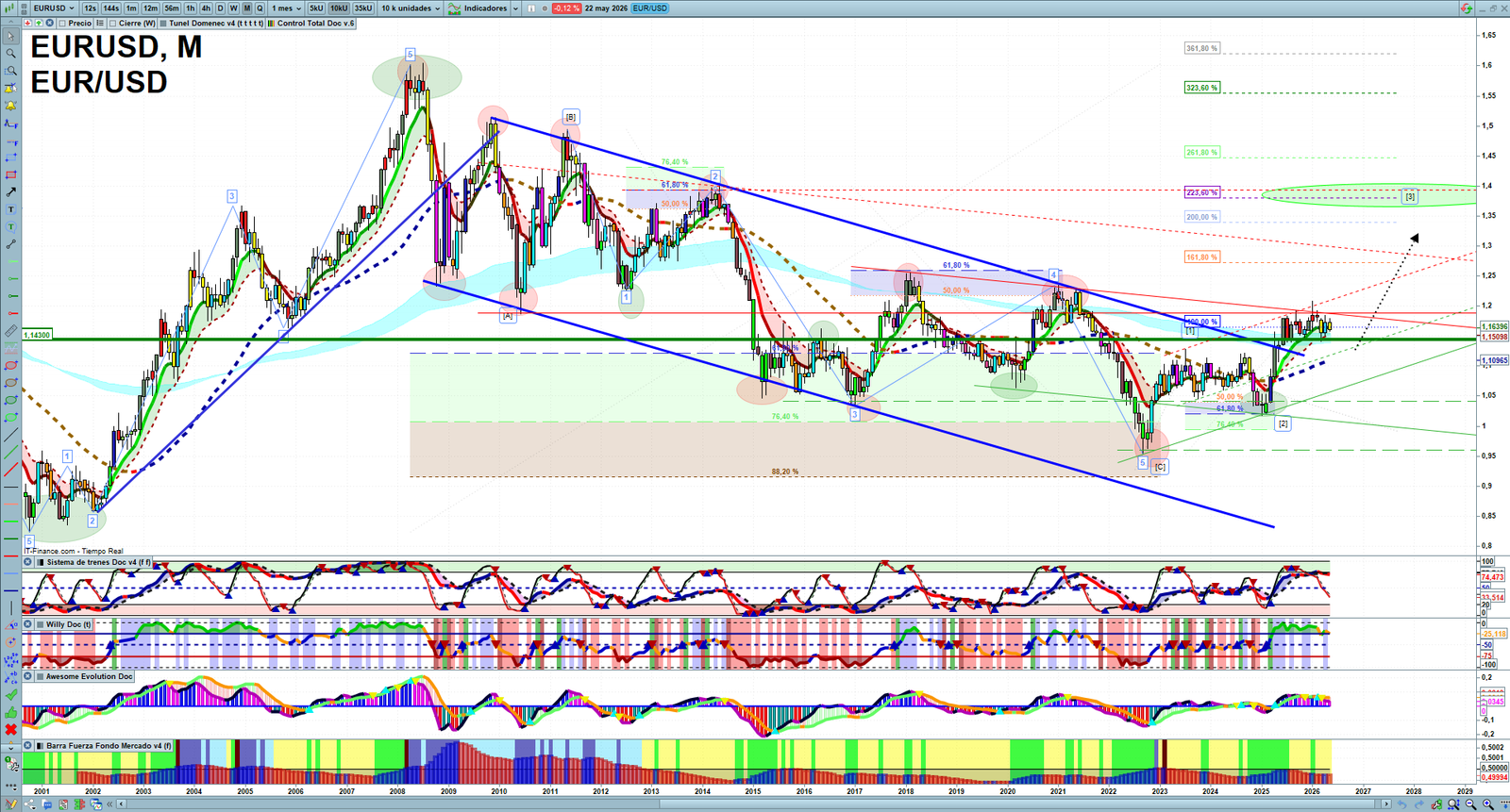 EURUSD monthly technical analysis chart with trend structure, support and resistance levels